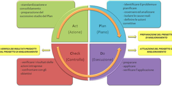 PDCA